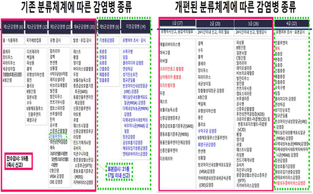 법정감염병 분류 및 신고체계 개편으로 감염병 신속대응-감염병 분류체계에 따른 감염병 종류.jpg