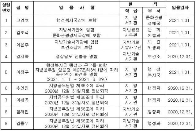 통영시 인사-2021임용사항-4급.JPG